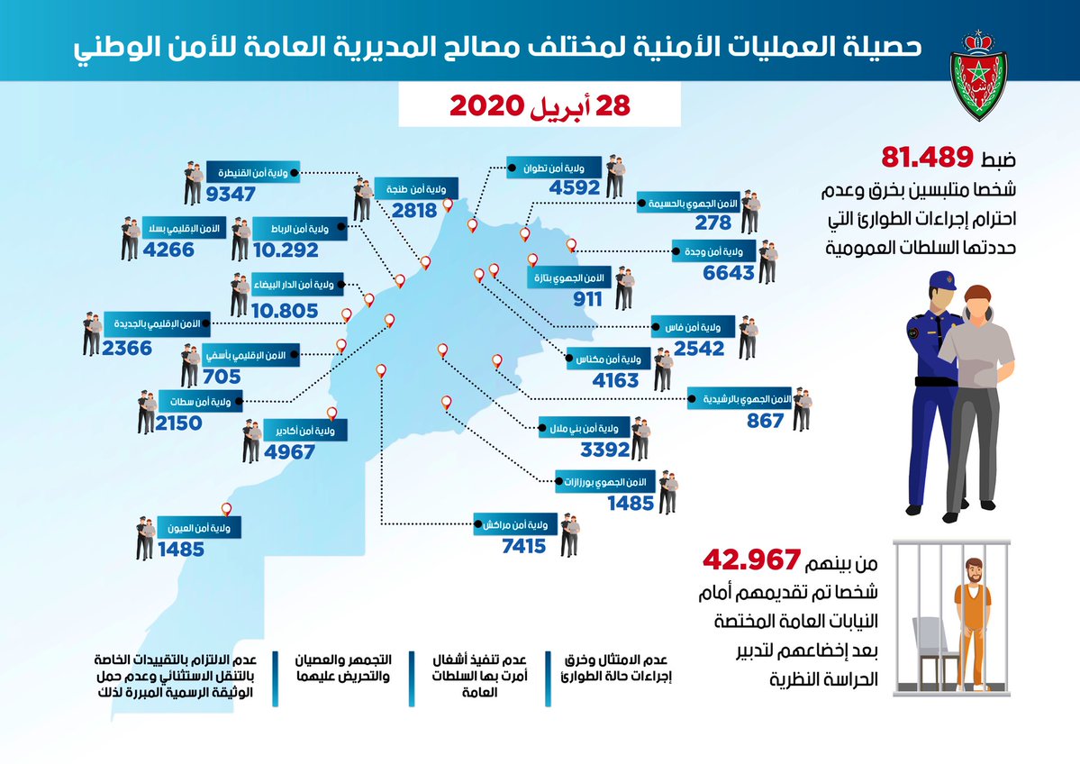 Arrests in Morocco for violating coronavirus regulations. Graphic issued by the General Directorate of National Security