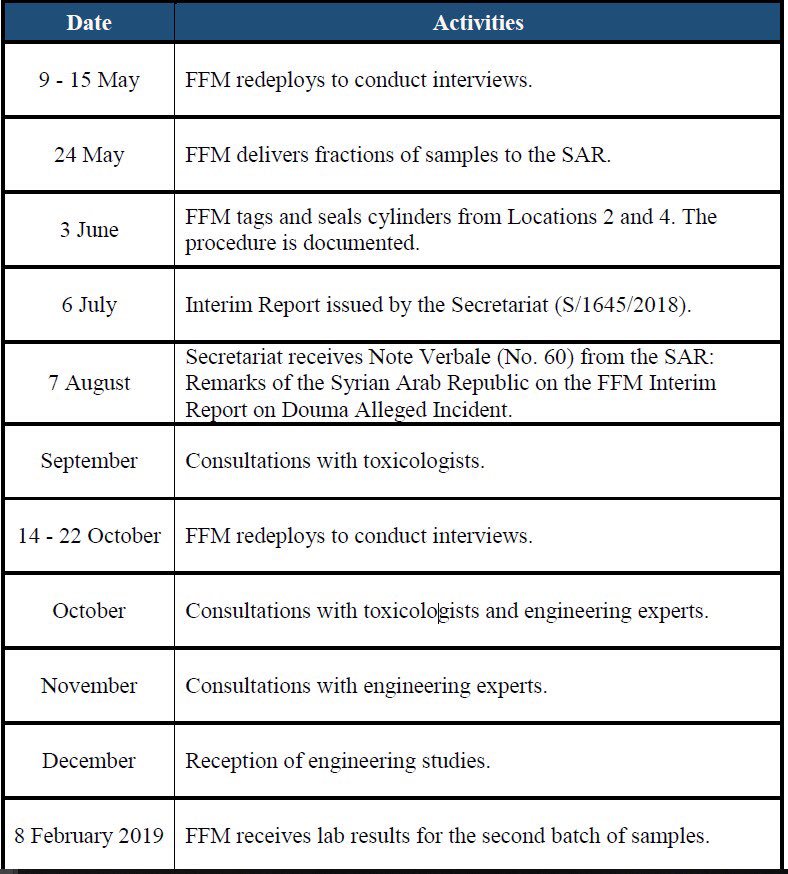 Timeline from the FFM's report