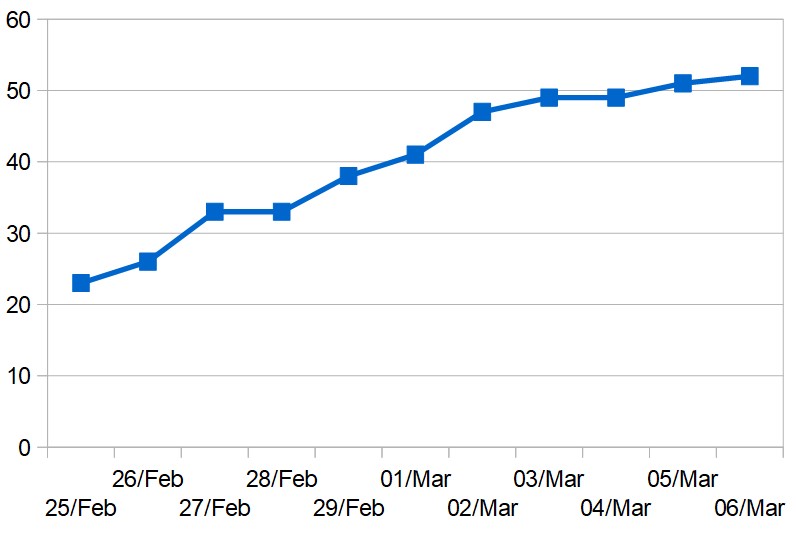 Cumulative total of cases in Bahrain