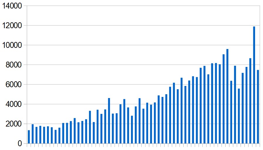 New Covid-19 cases reported in the Middle East (excluding Iran) day by day during the past two months