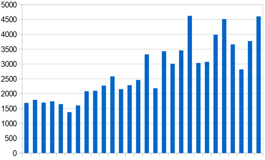 New cases reported in the Middle East (excluding Iran) day by day over the last four weeks