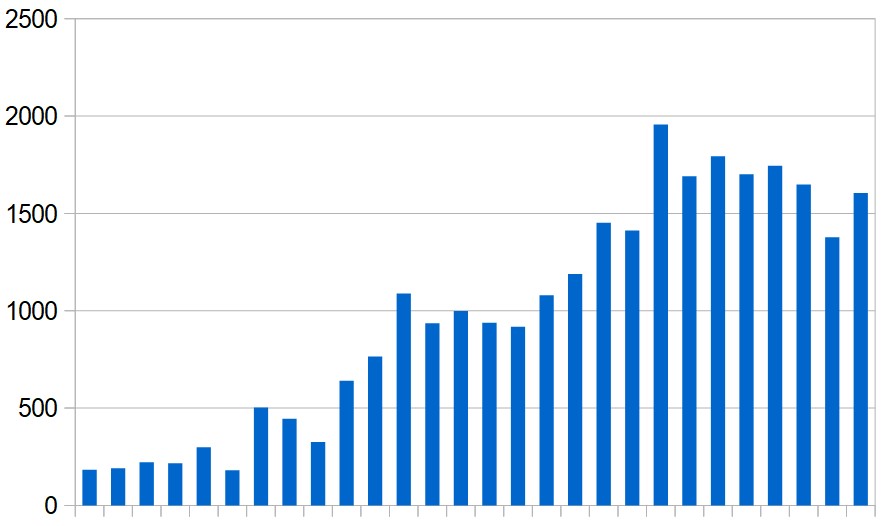 New cases reported in the Middle East (excluding Iran) day by day during the last four weeks