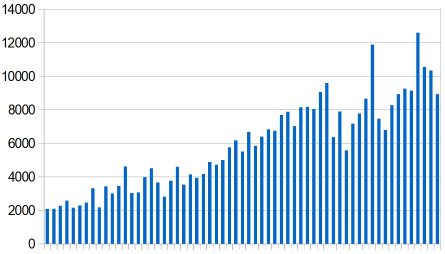 New Covid-19 cases reported in the Middle East (excluding Iran) day by day during the past two months