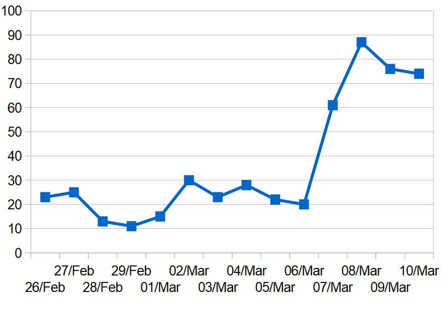 Daily totals of new COVID-19 cases in the Middle East (excluding Iran)