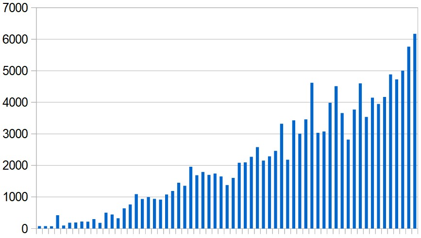 New cases reported in the Middle East (excluding Iran) day by day since March 10