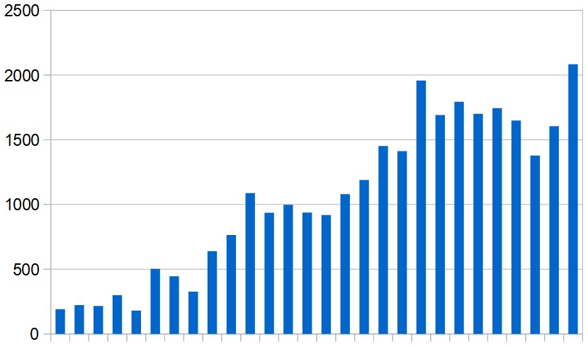 New cases reported in the Middle East (excluding Iran) day by day during the last four weeks