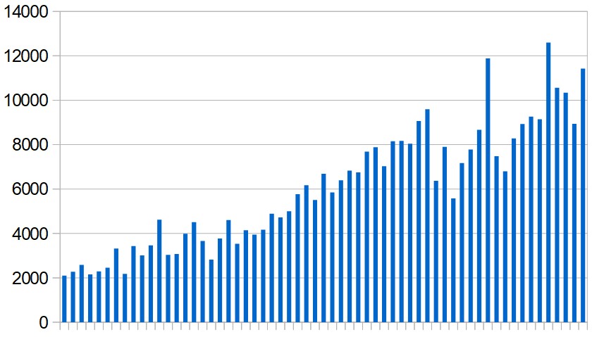 New Covid-19 cases reported in the Middle East (excluding Iran) day by day during the past two months