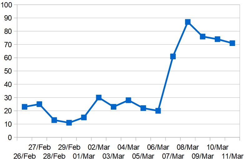 Daily totals of new COVID-19 cases in the Middle East (excluding Iran)