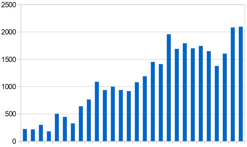 New cases reported in the Middle East (excluding Iran) day by day during the last four weeks