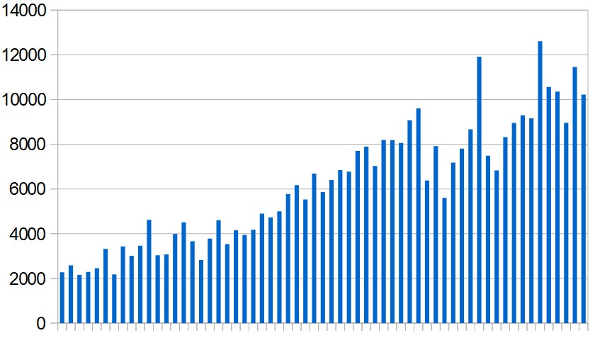 New Covid-19 cases reported in the Middle East (excluding Iran) day by day during the past two months