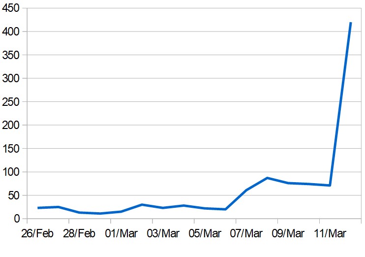 Daily totals of new COVID-19 cases in the Middle East (excluding Iran)