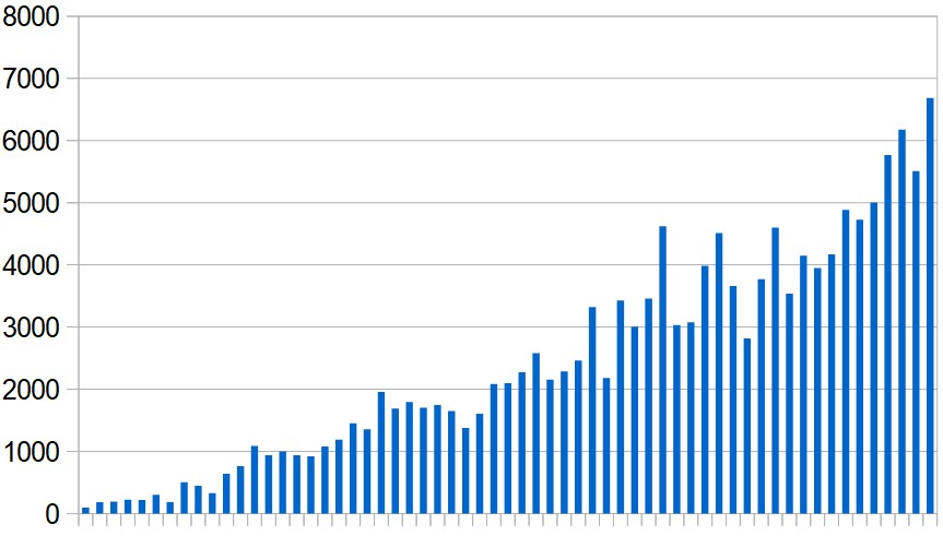 New cases reported in the Middle East (excluding Iran) day by day during the past two months