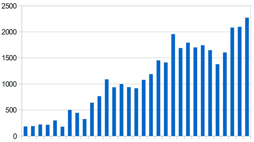 New cases reported in the Middle East (excluding Iran) day by day over the past month