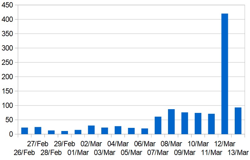 Daily totals of new COVID-19 cases in the Middle East (excluding Iran)