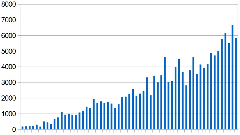 New cases reported in the Middle East (excluding Iran) day by day during the past two months