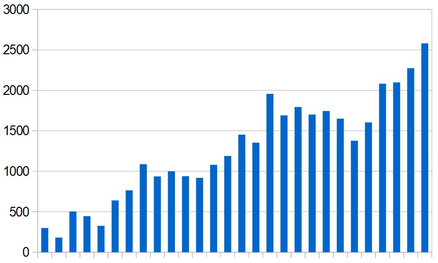 New cases reported in the Middle East (excluding Iran) day by day during the last four weeks