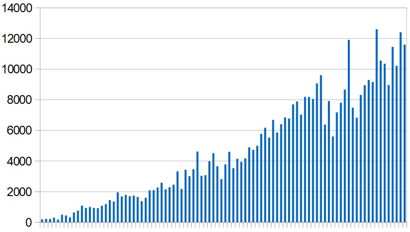 New Covid-19 cases reported in the Middle East (excluding Iran) day by day during the past three months