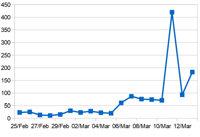 Daily totals of new COVID-19 cases in the Middle East (excluding Iran)