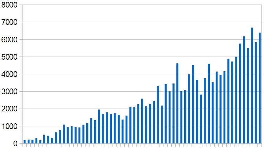 New cases reported in the Middle East (excluding Iran) day by day during the past two months