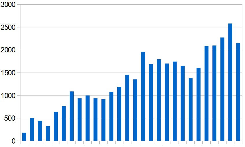 New cases reported in the Middle East (excluding Iran) day by day during the last four weeks