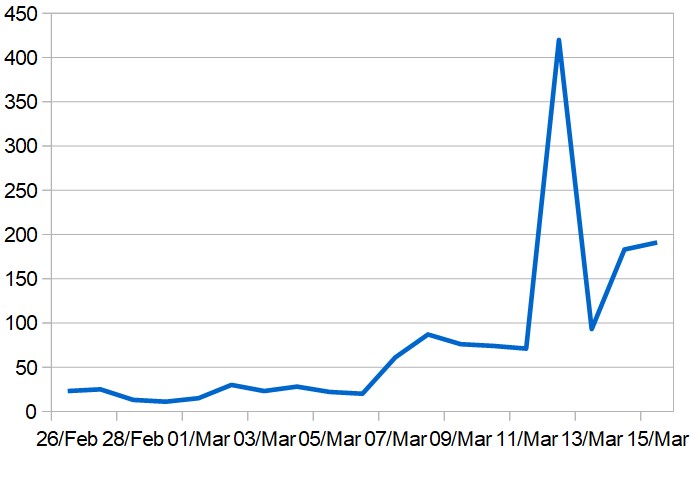 Daily totals of new COVID-19 cases in the Middle East (excluding Iran)