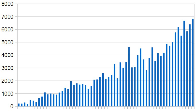 New cases reported in the Middle East (excluding Iran) day by day during the past two months