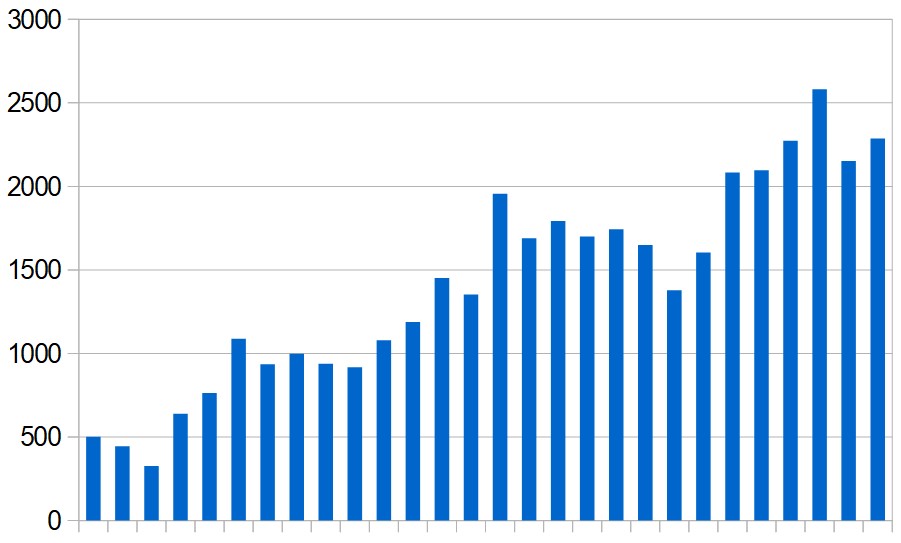 New cases reported in the Middle East (excluding Iran) day by day during the last four weeks