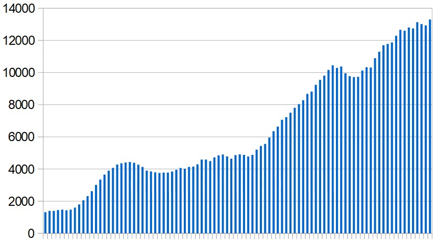 New Covid-19 cases reported in the Middle East. Seven-day rolling average, day by day over last three months