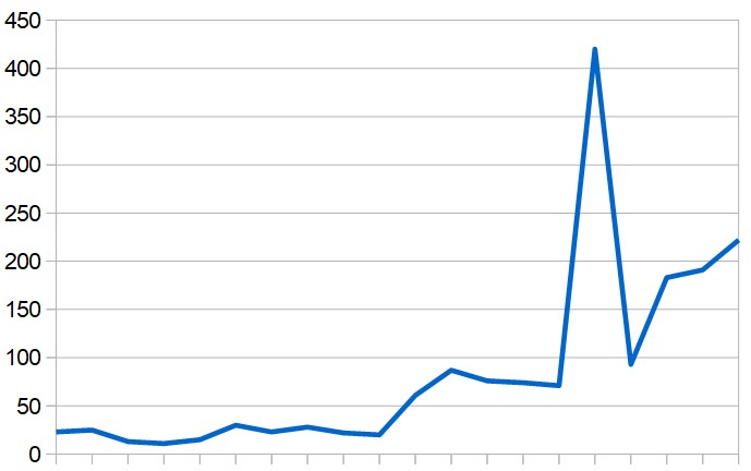 Daily totals of new COVID-19 cases in the Middle East (excluding Iran) since February 26