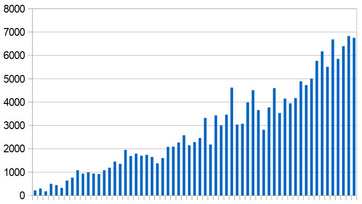 New cases reported in the Middle East (excluding Iran) day by day during the past two months