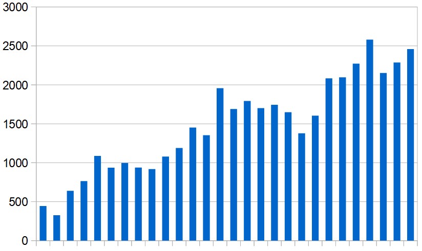 New cases reported in the Middle East (excluding Iran) day by day during the last four weeks