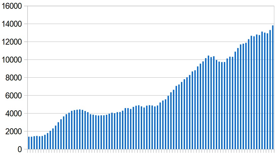 New Covid-19 cases reported in the Middle East. Seven-day rolling average, day by day over the last three months