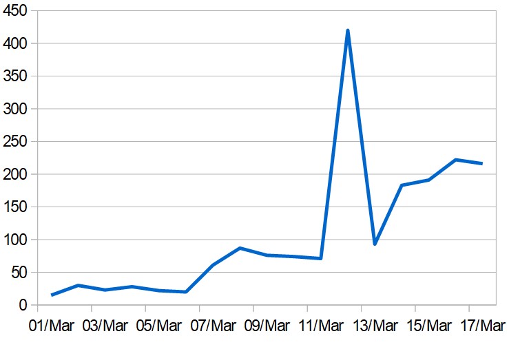 Daily totals of new COVID-19 cases in the Middle East (excluding Iran) since March 1.