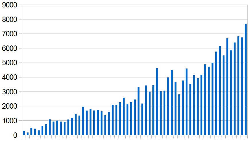 New cases reported in the Middle East (excluding Iran) day by day during the past two months