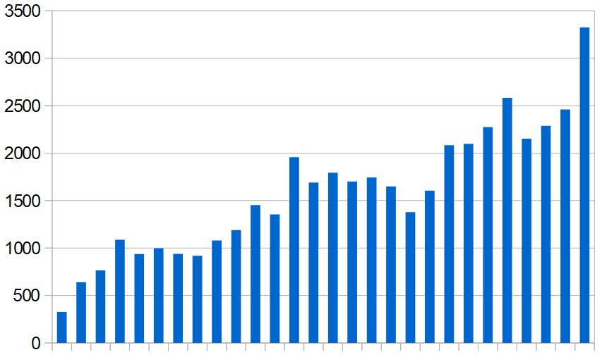 New cases reported in the Middle East (excluding Iran) day by day during the last four weeks