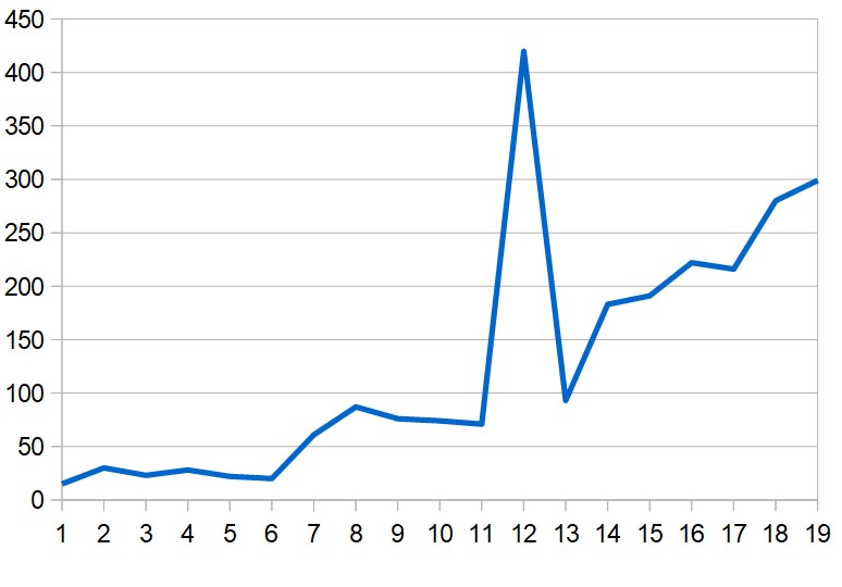 Daily totals of new COVID-19 cases in the Middle East (excluding Iran) since March 1