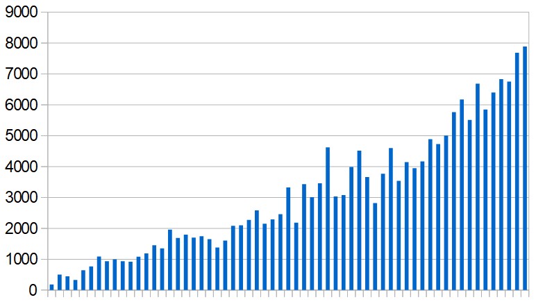 New cases reported in the Middle East (excluding Iran) day by day during the past two months