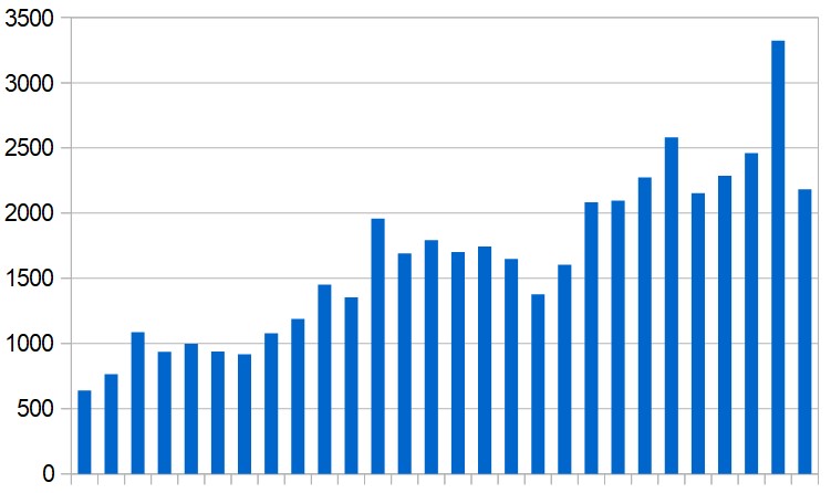 New cases reported in the Middle East (excluding Iran) day by day during the last four weeks