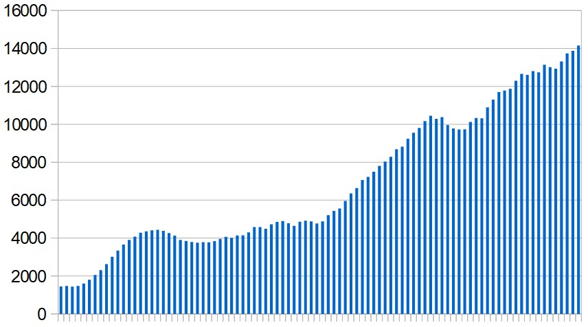 New Covid-19 cases reported in the Middle East. Seven-day rolling average, day by day over the last three months