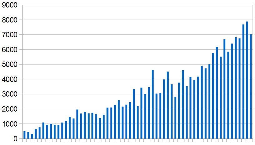 New cases reported in the Middle East (excluding Iran) day by day during the past two months