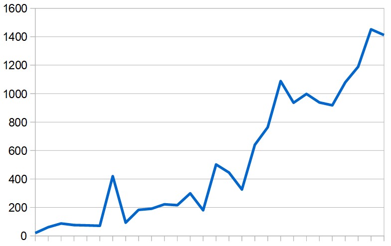 Daily totals of new cases in the Middle East (excluding Iran) during the last four weeks