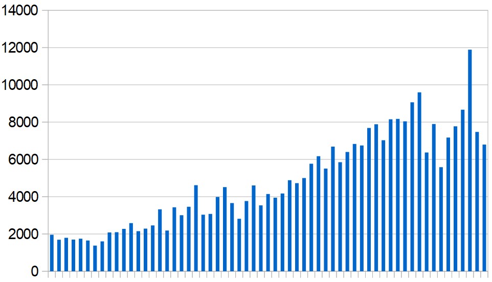 New Covid-19 cases reported in the Middle East (excluding Iran) day by day during the past two months