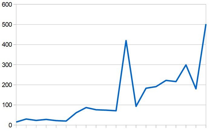 Daily totals of new COVID-19 cases in the Middle East (excluding Iran) since March 1.