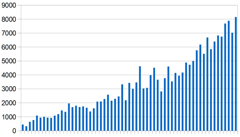 New Covid-19 cases reported in the Middle East (excluding Iran) day by day during the past two months