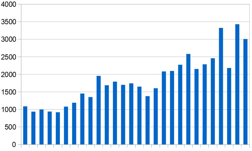 New cases reported in the Middle East (excluding Iran) day by day during the last four weeks