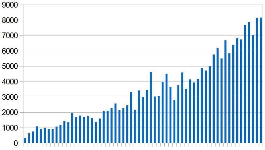 New Covid-19 cases reported in the Middle East (excluding Iran) day by day during the past two months