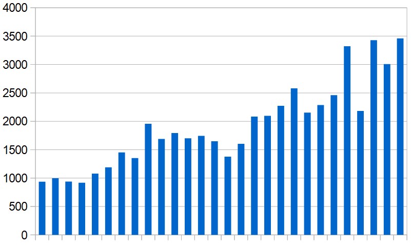 New cases reported in the Middle East (excluding Iran) day by day during the last four weeks