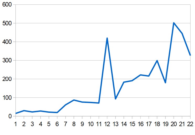 Daily totals of new COVID-19 cases in the Middle East (excluding Iran) since March 1.