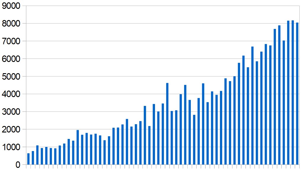 New Covid-19 cases reported in the Middle East (excluding Iran) day by day during the past two months