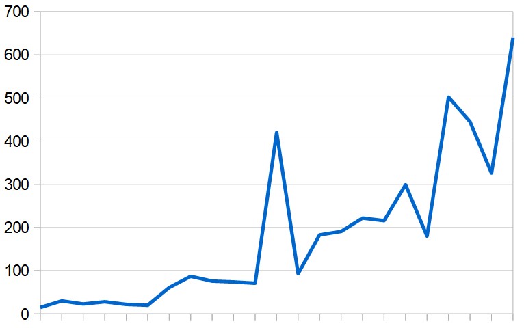 Daily totals of new COVID-19 cases in the Middle East (excluding Iran) since March 1.